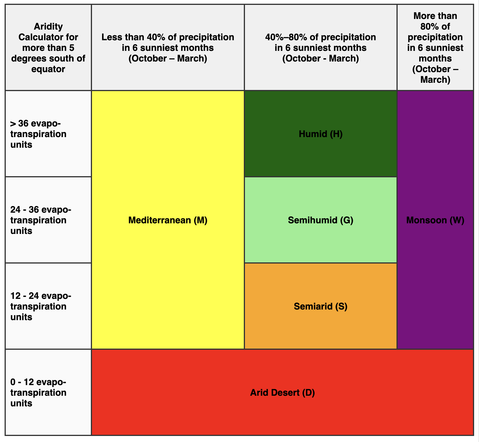 Formal aridity classification of climates part five