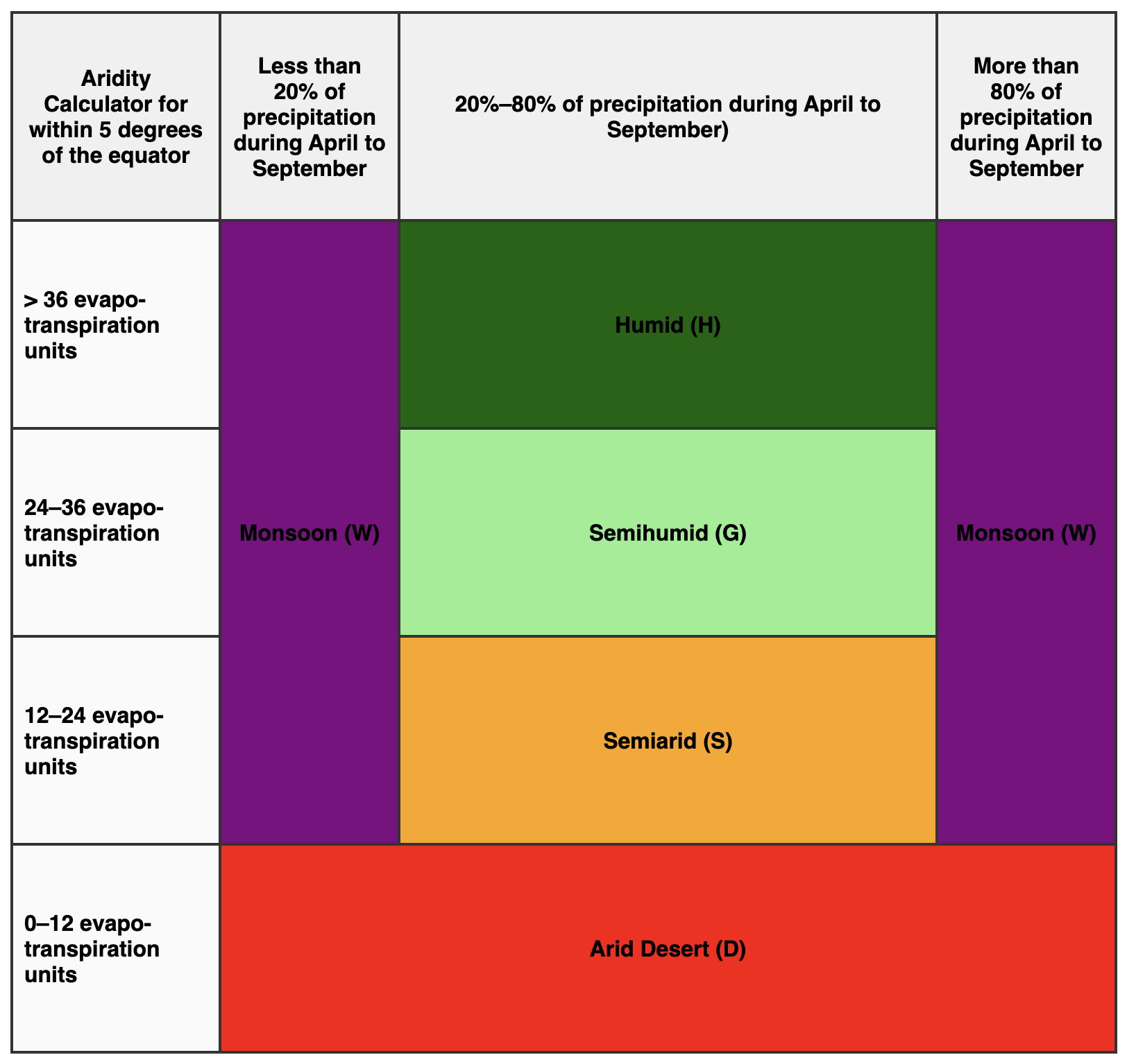 Formal aridity classification of climates part four