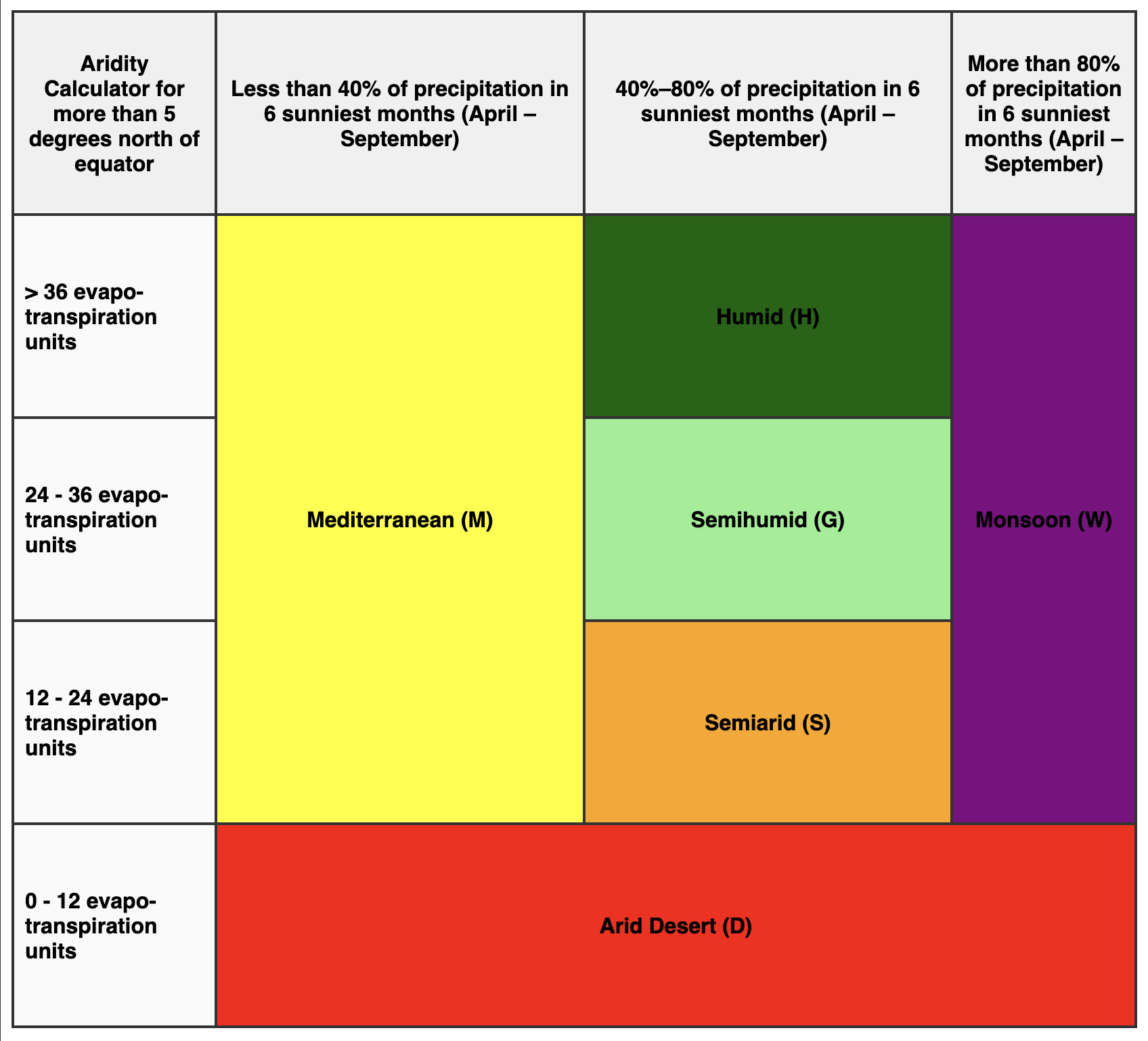 Formal aridity classification of climates part three
