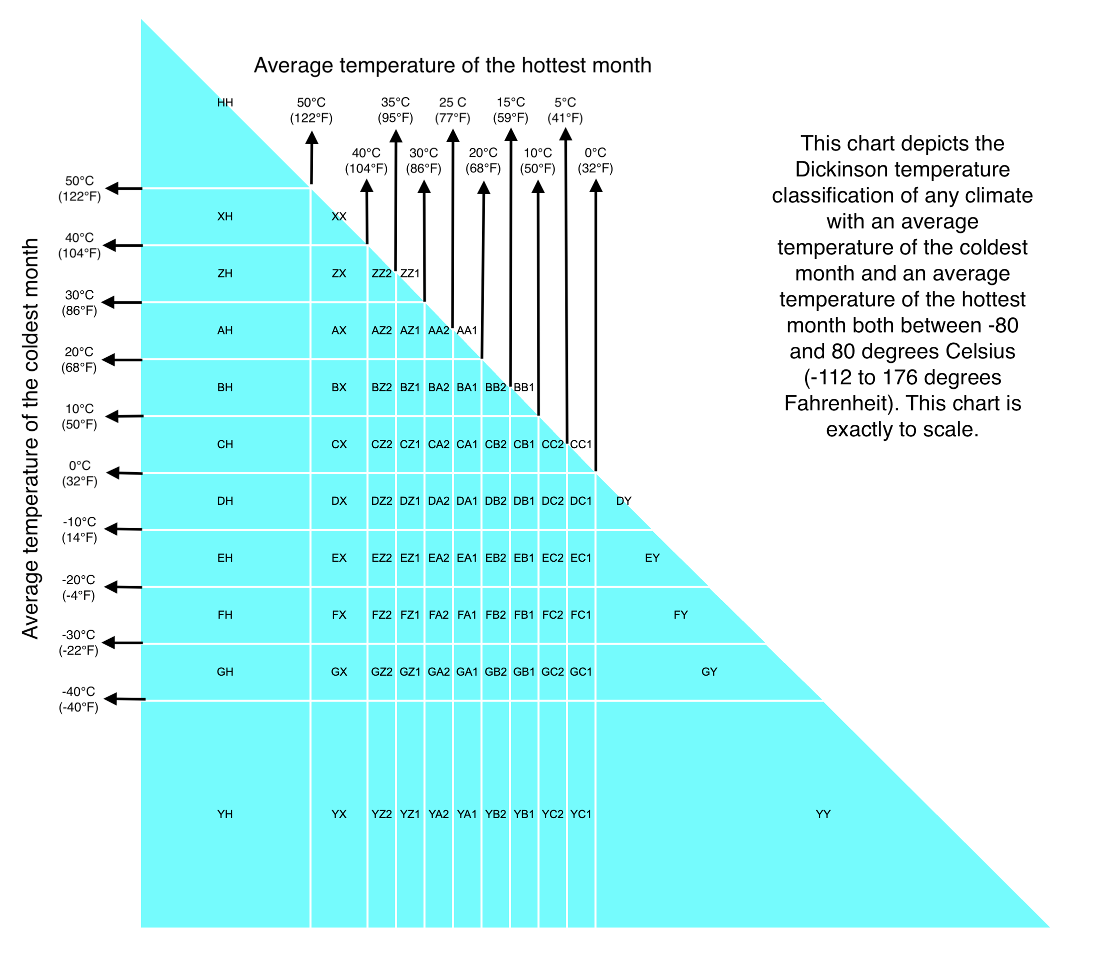Formal temperature classification of climates